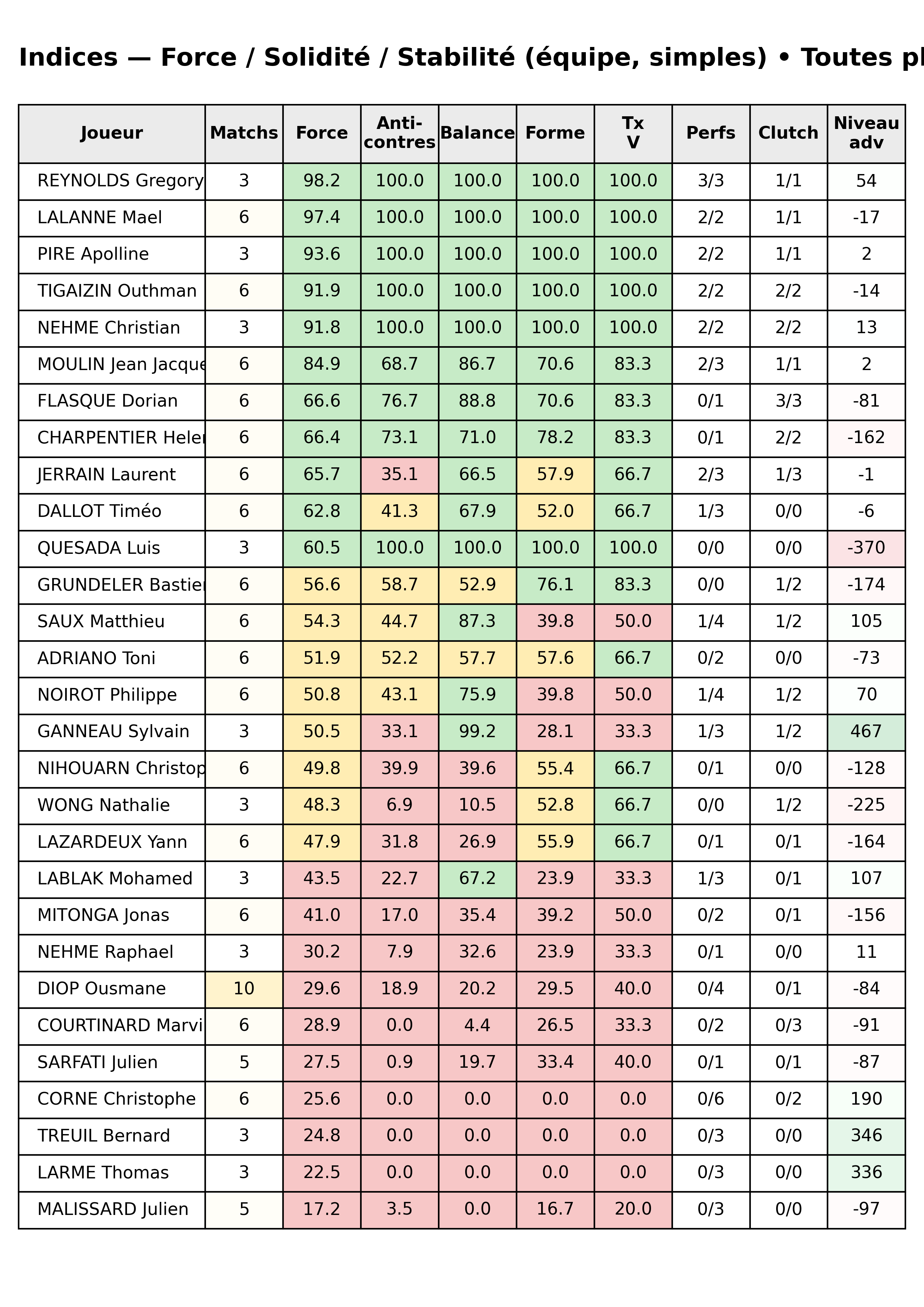 Toutes phases  bloc 12 indices force progres segment 6
